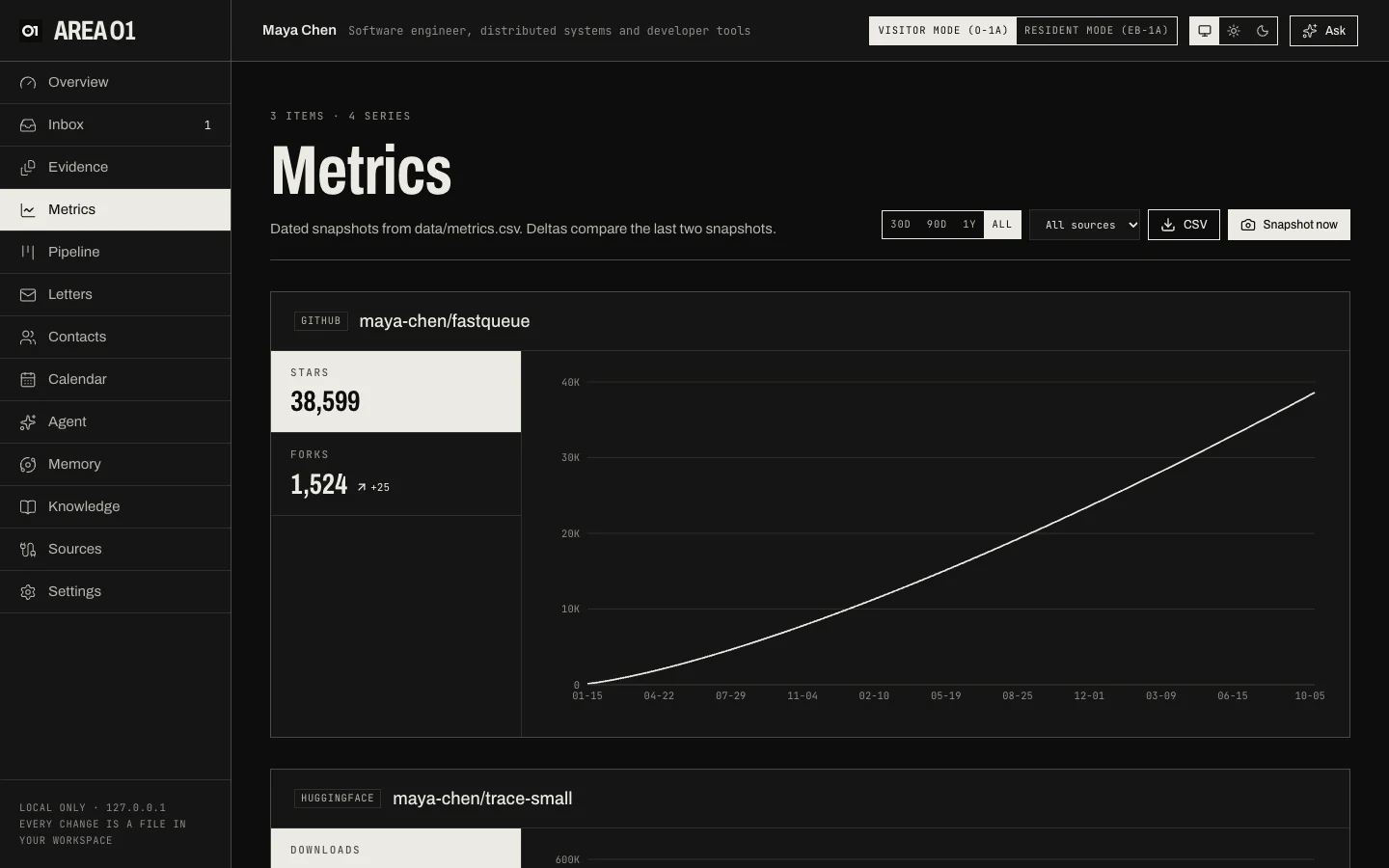 The Metrics page: a GitHub repo's stars growing from 2024 to today, with forks and their latest change
